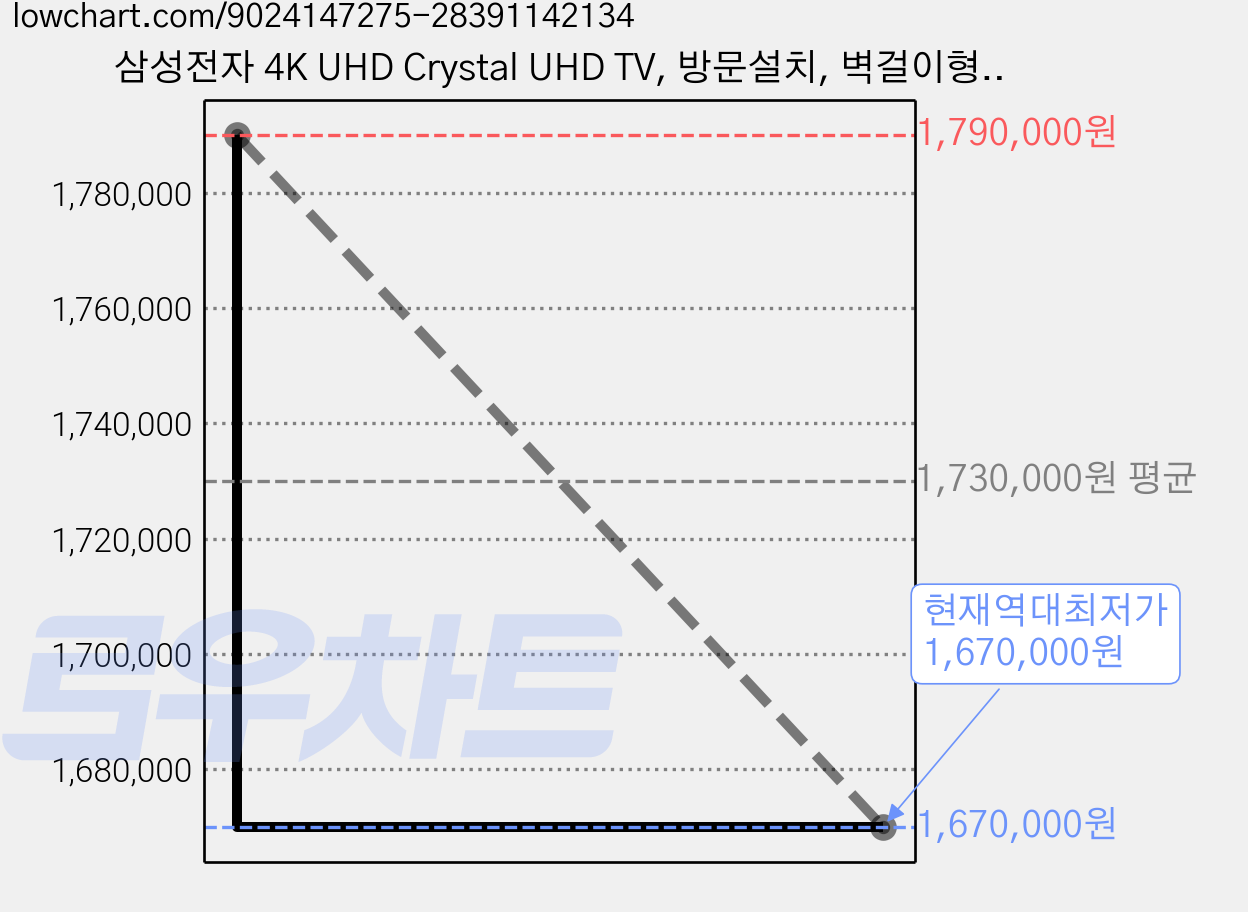 삼성전자 4K UHD Crystal UHD TV, 방문설치, 벽걸이형, KU85UH8500FXKR, 214cm(85인치) 가격 변동 차트, 현재가 1,670,000원, 역대최저가