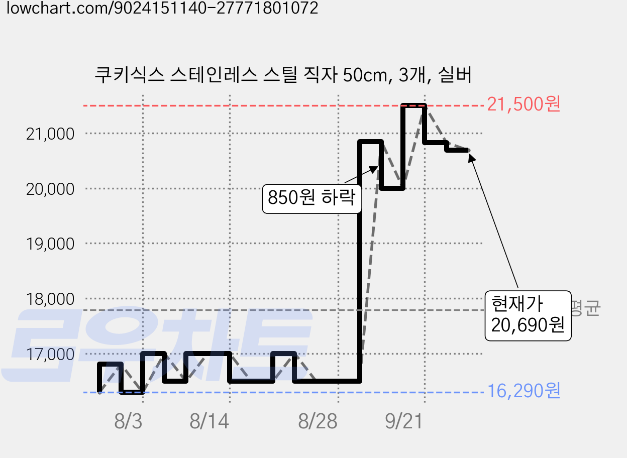 쿠키식스 스테인레스 스틸 직자 50cm, 3개, 실버 가격 변동 차트, 현재가 20,690원, 관측 최저가 16,290원