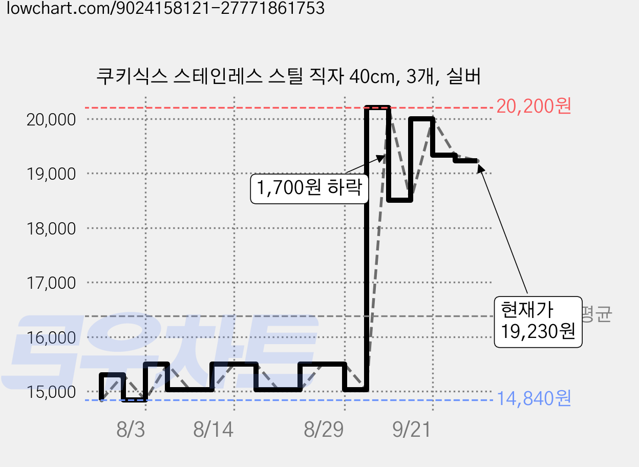 쿠키식스 스테인레스 스틸 직자 40cm, 3개, 실버 가격 변동 차트, 현재가 19,230원, 관측 최저가 14,840원