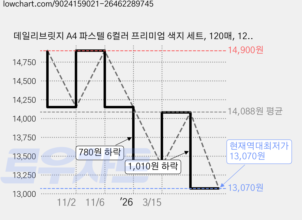 데일리브릿지 A4 파스텔 6컬러 프리미엄 색지 세트, 120매, 120g, 1팩 가격 변동 차트, 현재가 13,070원, 역대최저가