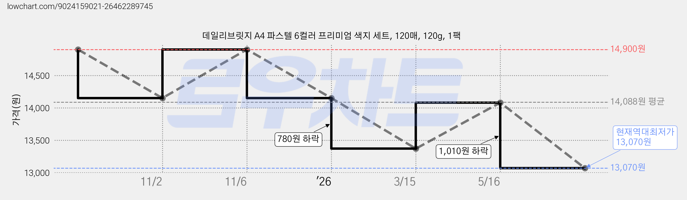 데일리브릿지 A4 파스텔 6컬러 프리미엄 색지 세트, 120매, 120g, 1팩 가격 변동 차트, 현재가 13,070원, 역대최저가