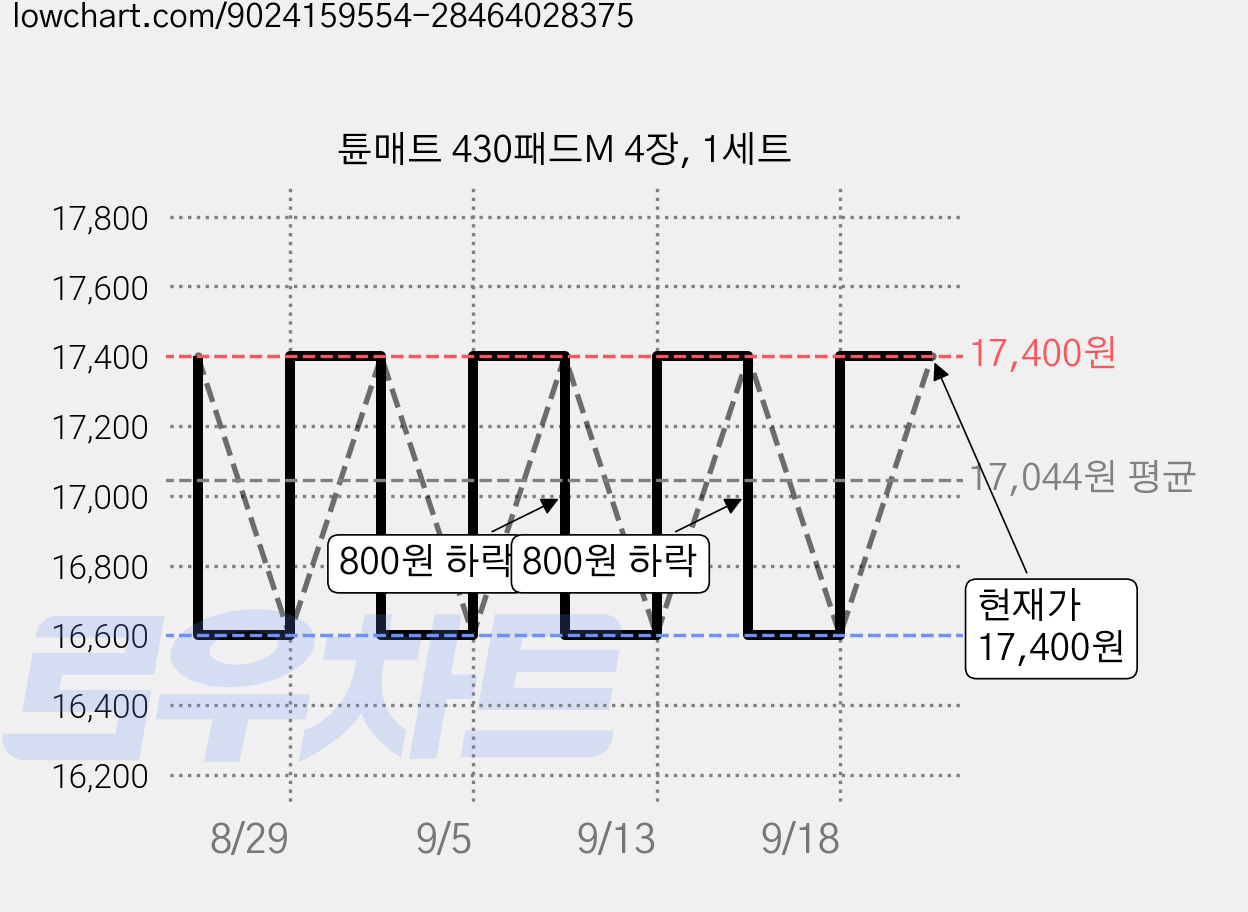 튠매트 430패드M 4장, 1세트 가격 변동 차트, 현재가 16,600원, 역대최저가