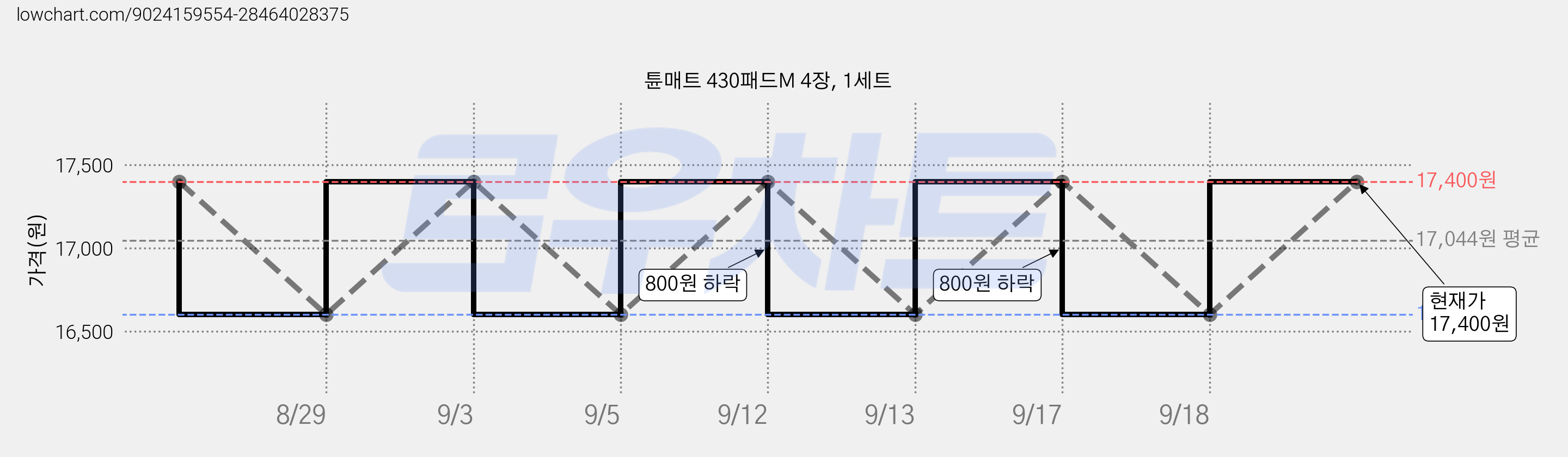 튠매트 430패드M 4장, 1세트 가격 변동 차트, 현재가 16,600원, 역대최저가