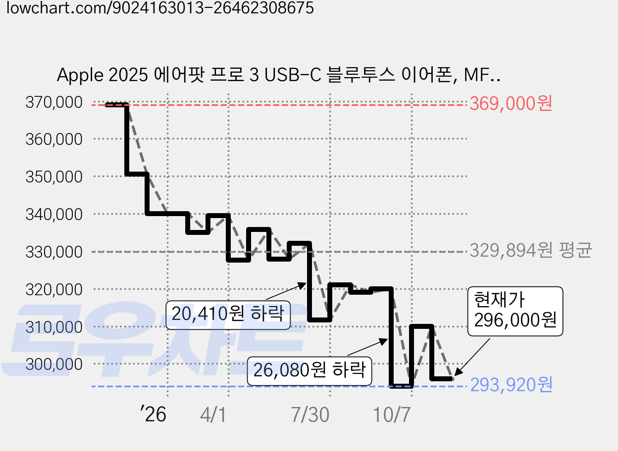 Apple 2025 에어팟 프로 3 USB-C 블루투스 이어폰, MFHP4KH/A, 화이트 가격 변동 차트, 현재가 296,000원, 관측 최저가 293,420원