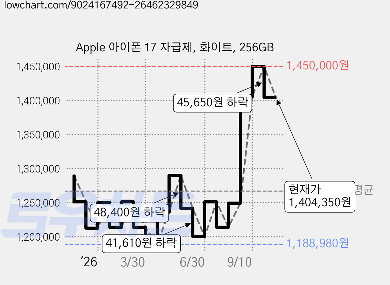 Apple 아이폰 17 자급제, 화이트, 256GB 가격 변동 차트, 현재가 1,404,350원, 관측 최저가 1,188,980원