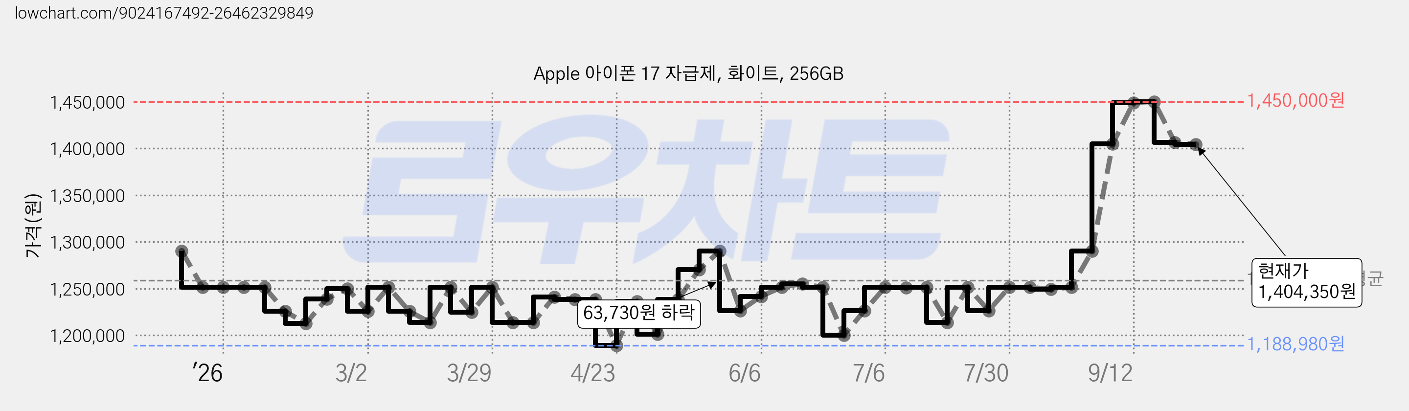 Apple 아이폰 17 자급제, 화이트, 256GB 가격 변동 차트, 현재가 1,404,350원, 관측 최저가 1,188,980원