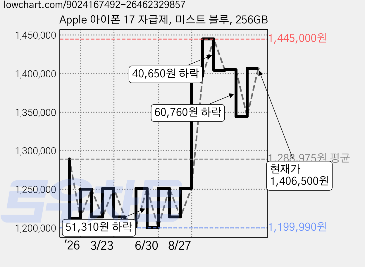 Apple 아이폰 17 자급제, 미스트 블루, 256GB 가격 변동 차트, 현재가 1,344,250원, 관측 최저가 1,199,990원