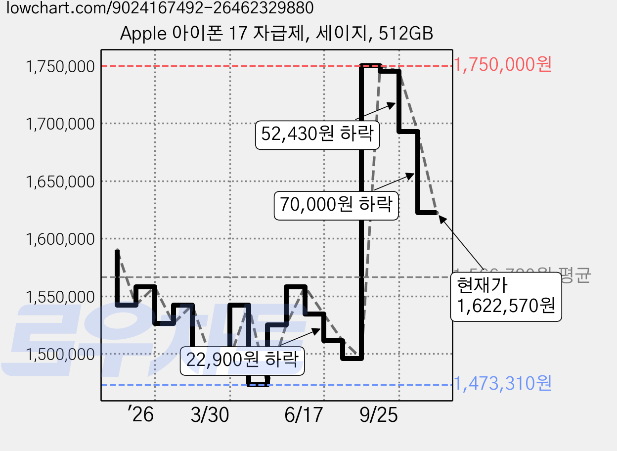 Apple 아이폰 17 자급제, 세이지, 512GB 가격 변동 차트, 현재가 1,622,570원, 관측 최저가 1,473,310원