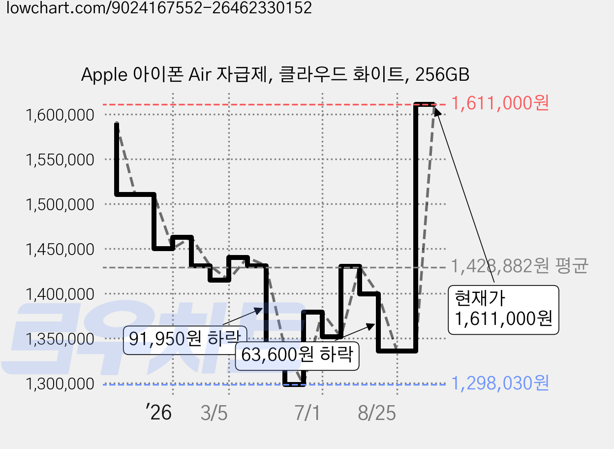 Apple 아이폰 Air 자급제, 클라우드 화이트, 256GB 가격 변동 차트, 현재가 1,611,000원, 관측 최저가 1,298,030원