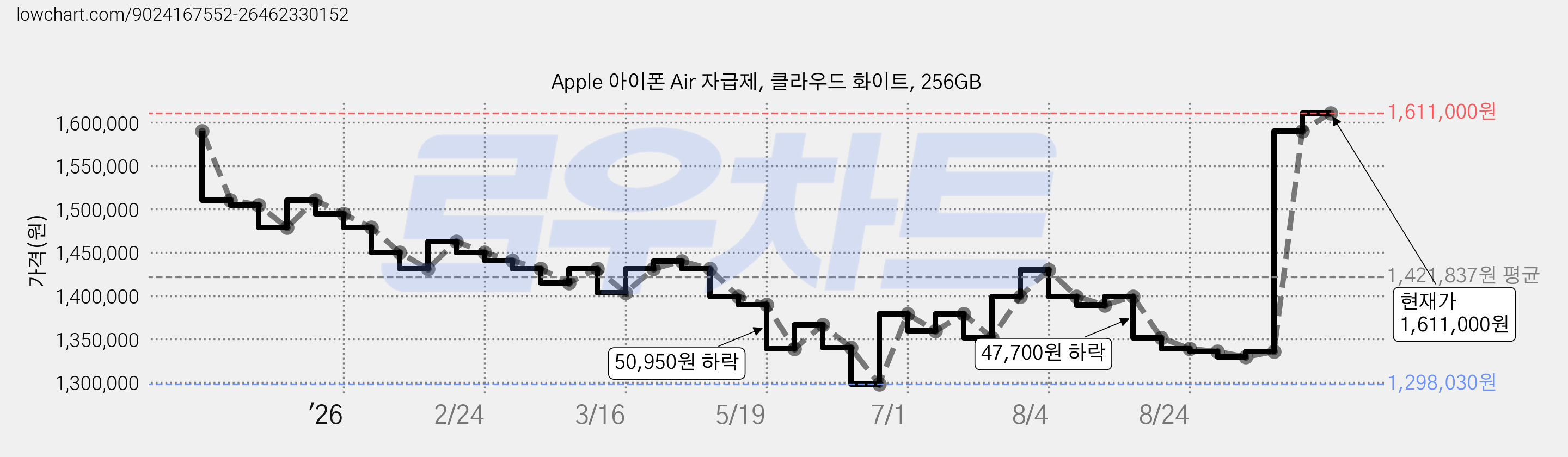 Apple 아이폰 Air 자급제, 클라우드 화이트, 256GB 가격 변동 차트, 현재가 1,611,000원, 관측 최저가 1,298,030원