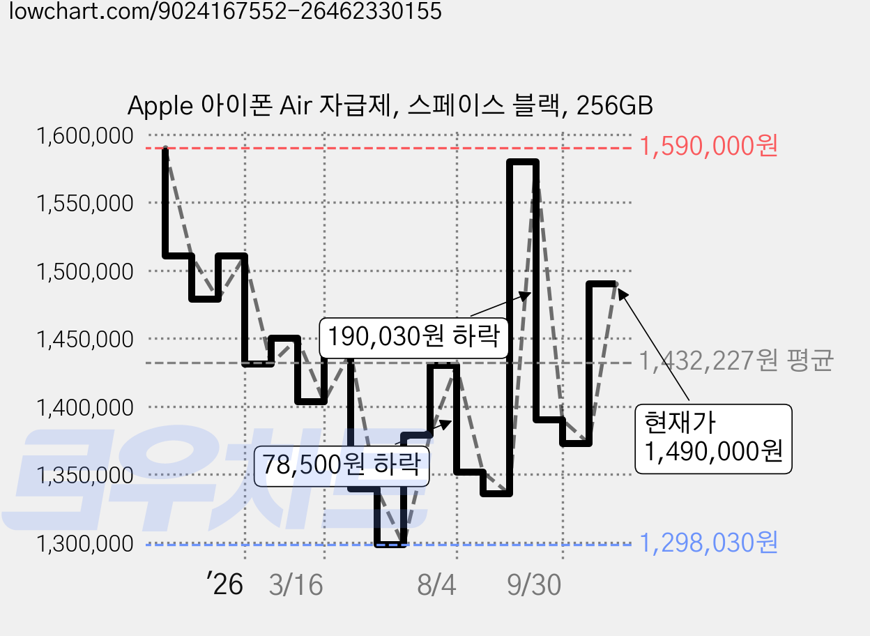 Apple 아이폰 Air 자급제, 스페이스 블랙, 256GB 가격 변동 차트, 현재가 1,490,000원, 관측 최저가 1,298,030원