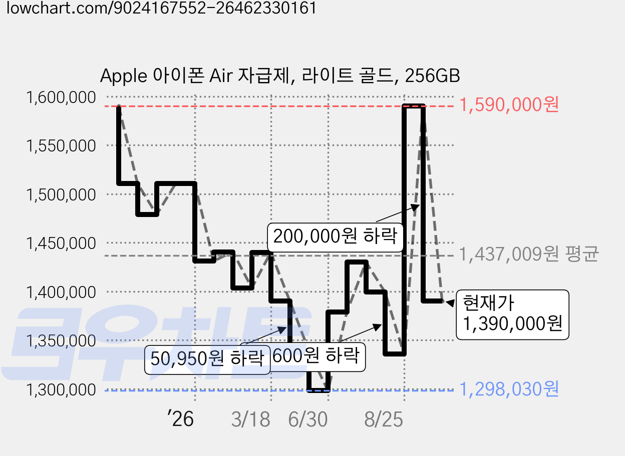 Apple 아이폰 Air 자급제, 라이트 골드, 256GB 가격 변동 차트, 현재가 1,390,000원, 관측 최저가 1,298,030원