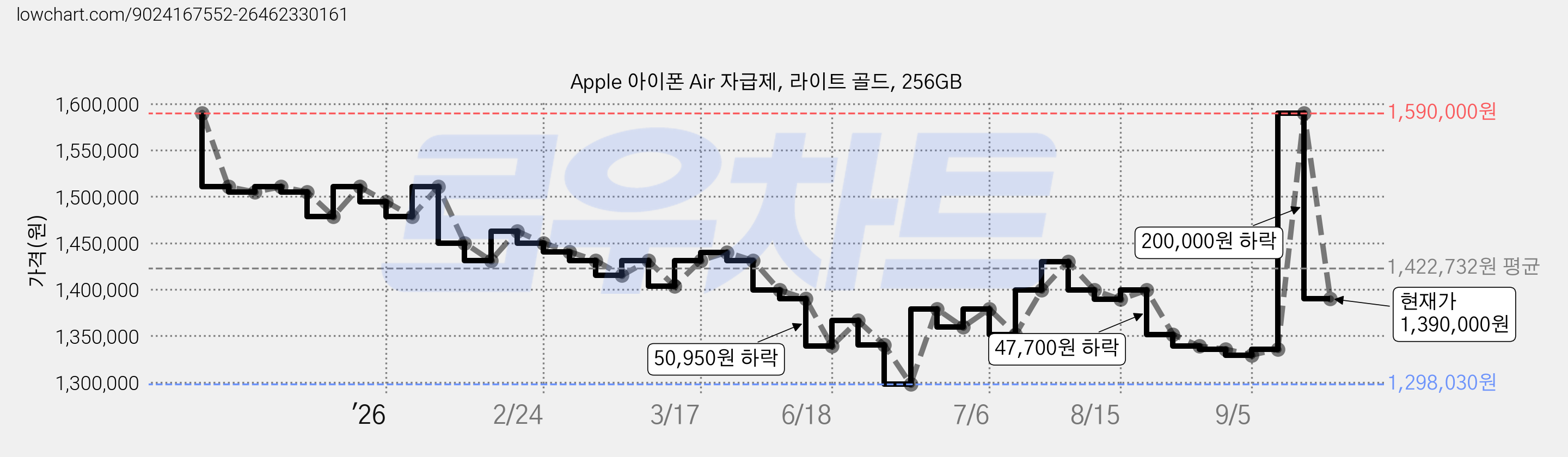 Apple 아이폰 Air 자급제, 라이트 골드, 256GB 가격 변동 차트, 현재가 1,390,000원, 관측 최저가 1,298,030원