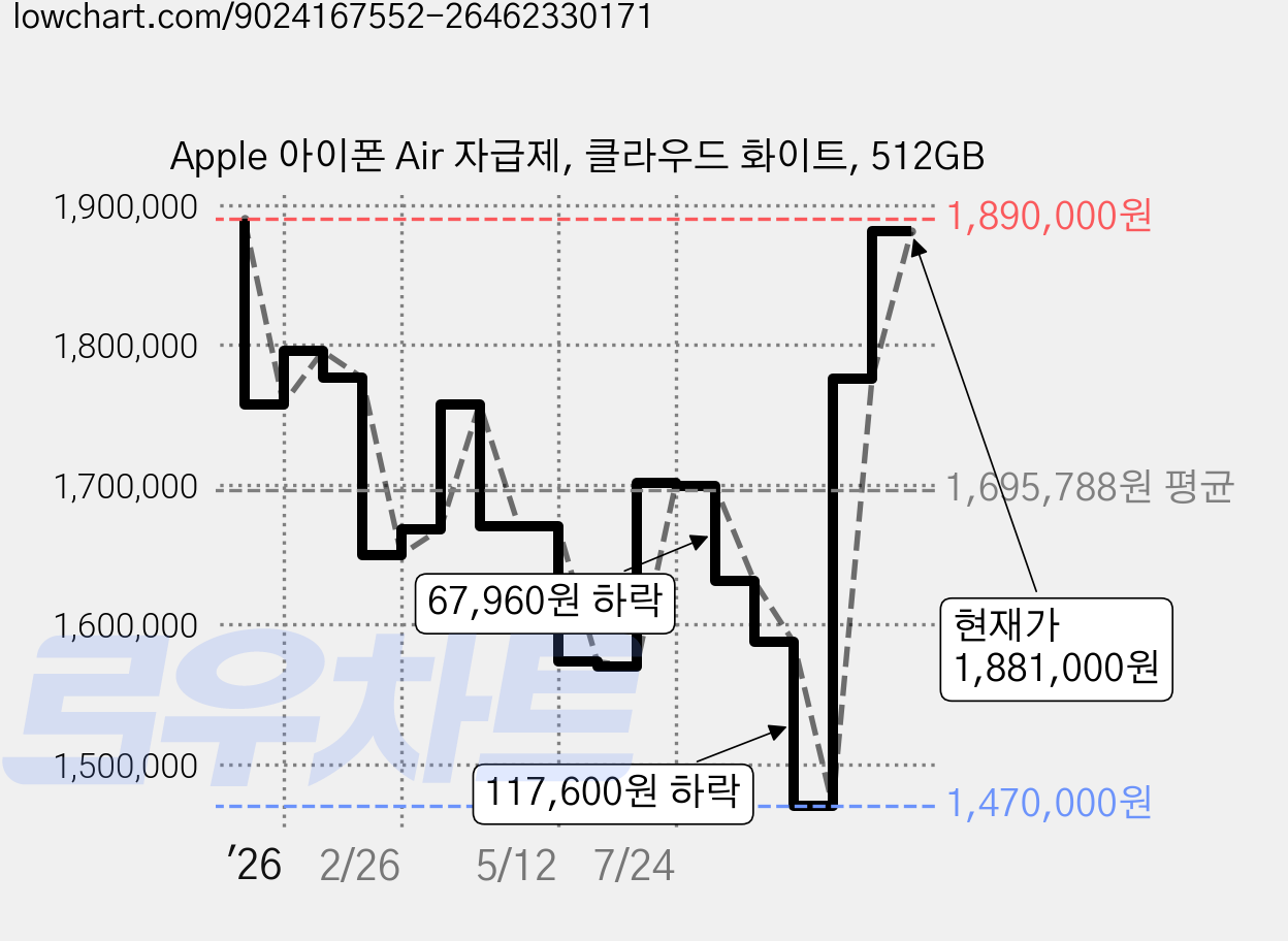 Apple 아이폰 Air 자급제, 클라우드 화이트, 512GB 가격 변동 차트, 현재가 1,881,000원, 관측 최저가 1,470,000원