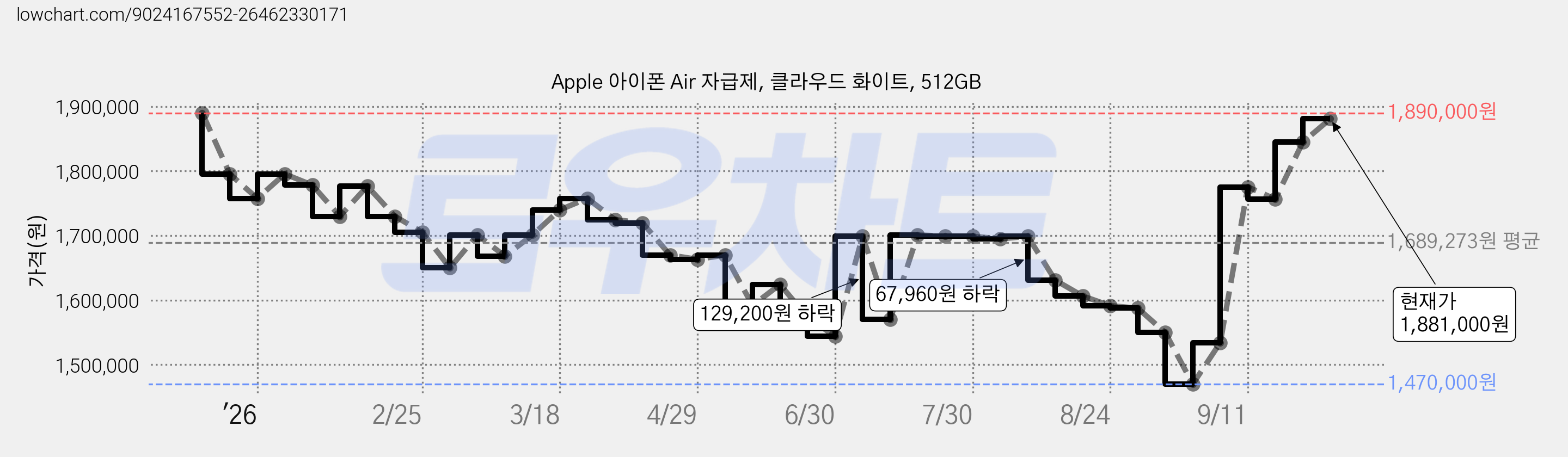 Apple 아이폰 Air 자급제, 클라우드 화이트, 512GB 가격 변동 차트, 현재가 1,881,000원, 관측 최저가 1,470,000원