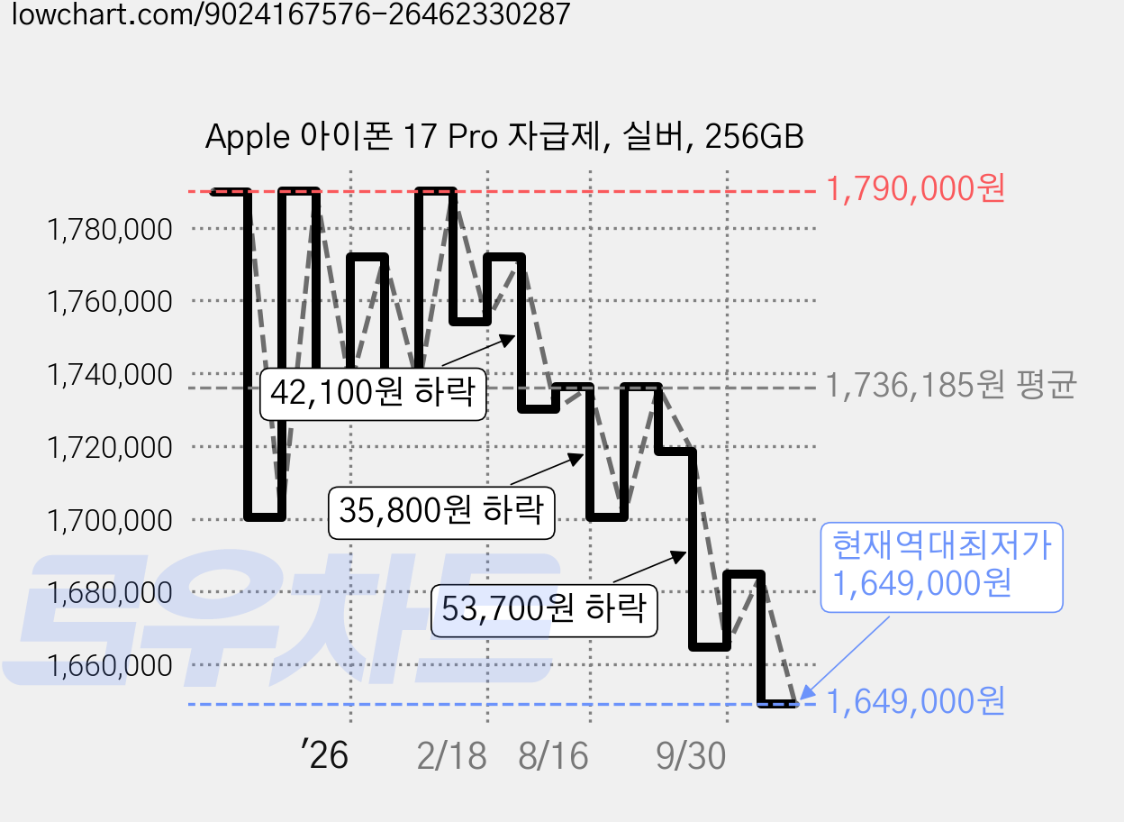 Apple 아이폰 17 Pro 자급제, 실버, 256GB 가격 변동 차트, 현재가 1,649,000원, 역대최저가