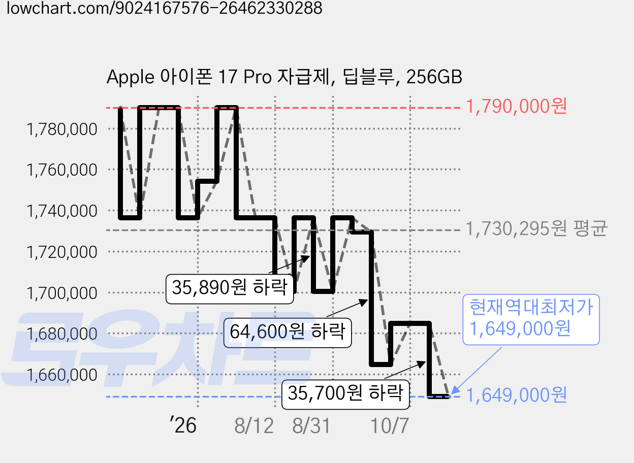 Apple 아이폰 17 Pro 자급제, 딥블루, 256GB 가격 변동 차트, 현재가 1,649,000원, 역대최저가