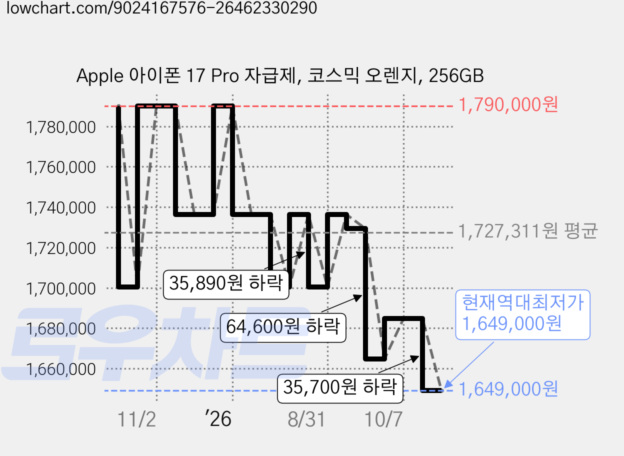 Apple 아이폰 17 Pro 자급제, 코스믹 오렌지, 256GB 가격 변동 차트, 현재가 1,649,000원, 역대최저가