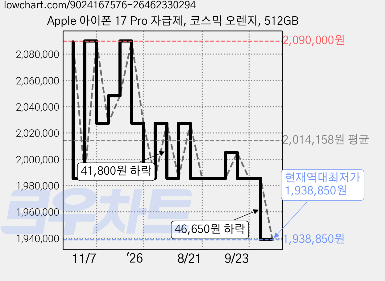 Apple 아이폰 17 Pro 자급제, 코스믹 오렌지, 512GB 가격 변동 차트, 현재가 1,938,850원, 역대최저가