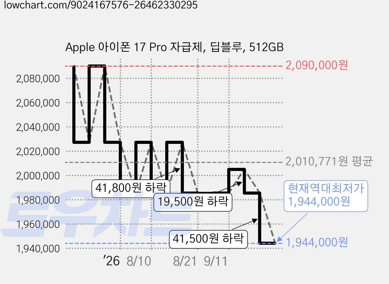 Apple 아이폰 17 Pro 자급제, 딥블루, 512GB 가격 변동 차트, 현재가 1,944,000원, 역대최저가