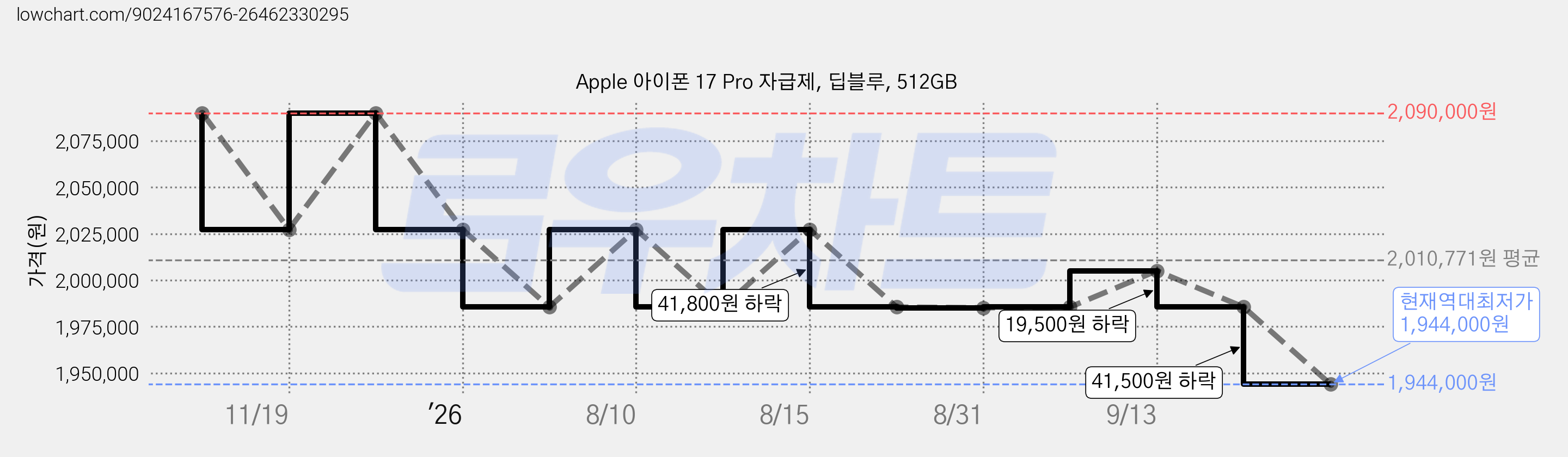 Apple 아이폰 17 Pro 자급제, 딥블루, 512GB 가격 변동 차트, 현재가 1,944,000원, 역대최저가