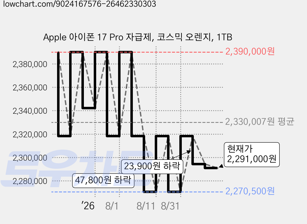 Apple 아이폰 17 Pro 자급제, 코스믹 오렌지, 1TB 가격 변동 차트, 현재가 2,291,000원, 관측 최저가 2,270,500원