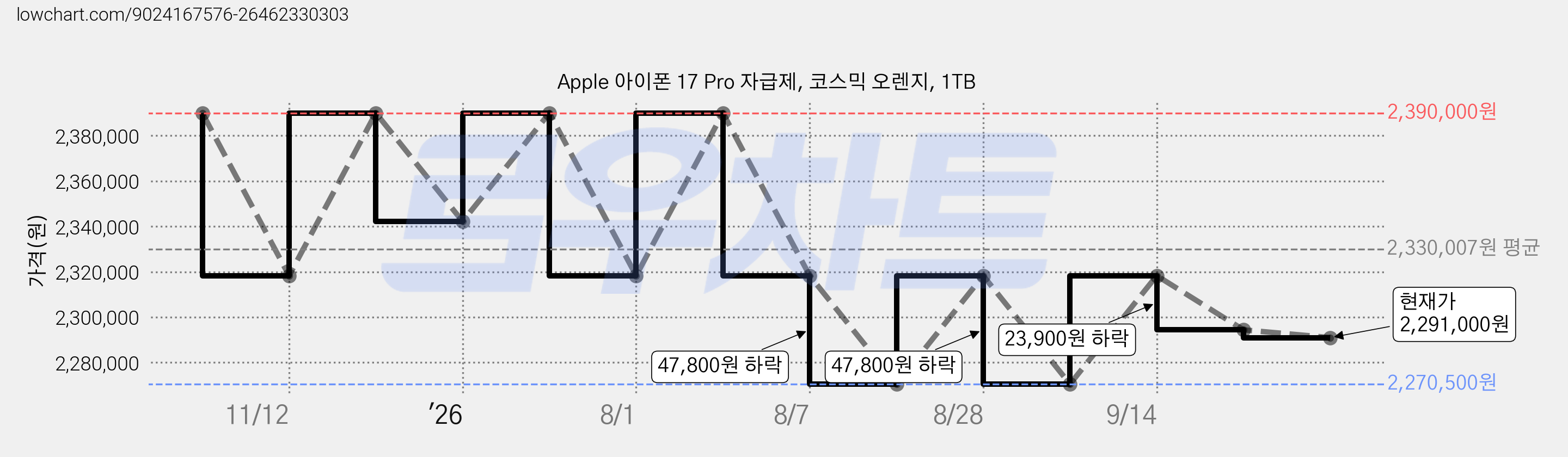 Apple 아이폰 17 Pro 자급제, 코스믹 오렌지, 1TB 가격 변동 차트, 현재가 2,291,000원, 관측 최저가 2,270,500원