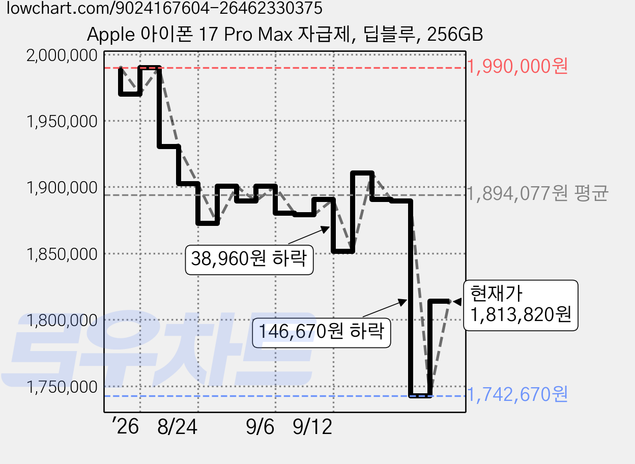 Apple 아이폰 17 Pro Max 자급제, 딥블루, 256GB 가격 변동 차트, 현재가 1,813,820원, 관측 최저가 1,742,670원