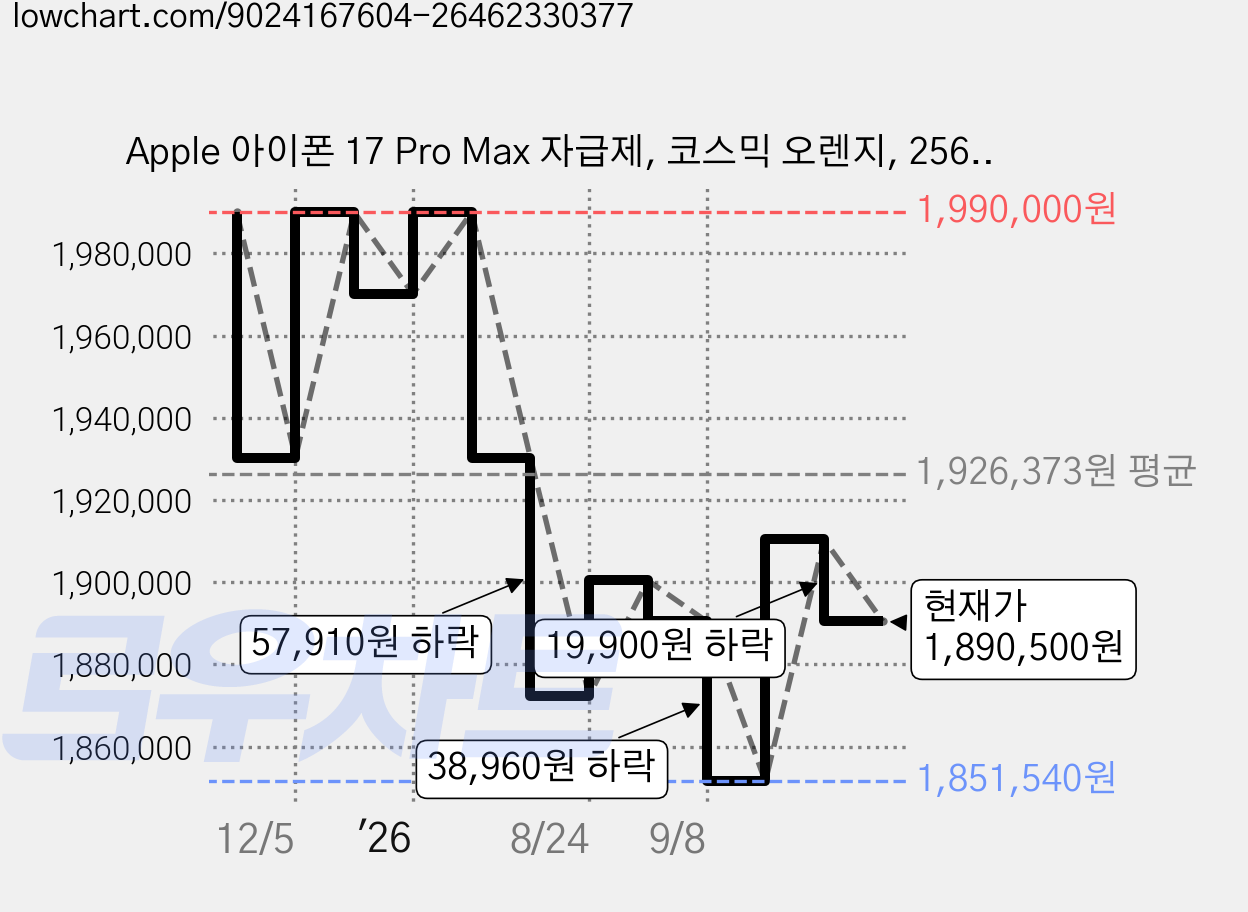 Apple 아이폰 17 Pro Max 자급제, 코스믹 오렌지, 256GB 가격 변동 차트, 현재가 1,890,500원, 관측 최저가 1,851,540원