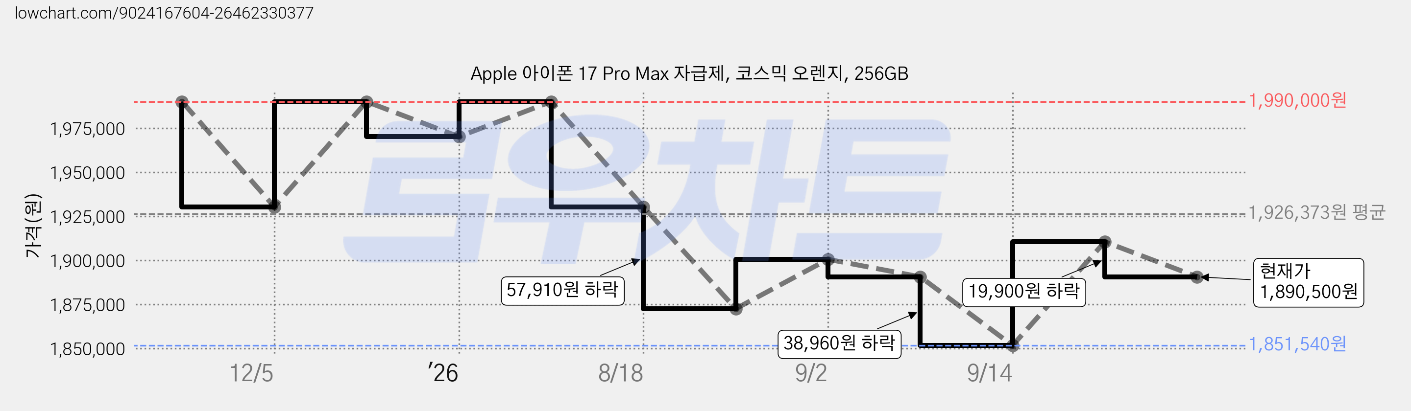 Apple 아이폰 17 Pro Max 자급제, 코스믹 오렌지, 256GB 가격 변동 차트, 현재가 1,890,500원, 관측 최저가 1,851,540원