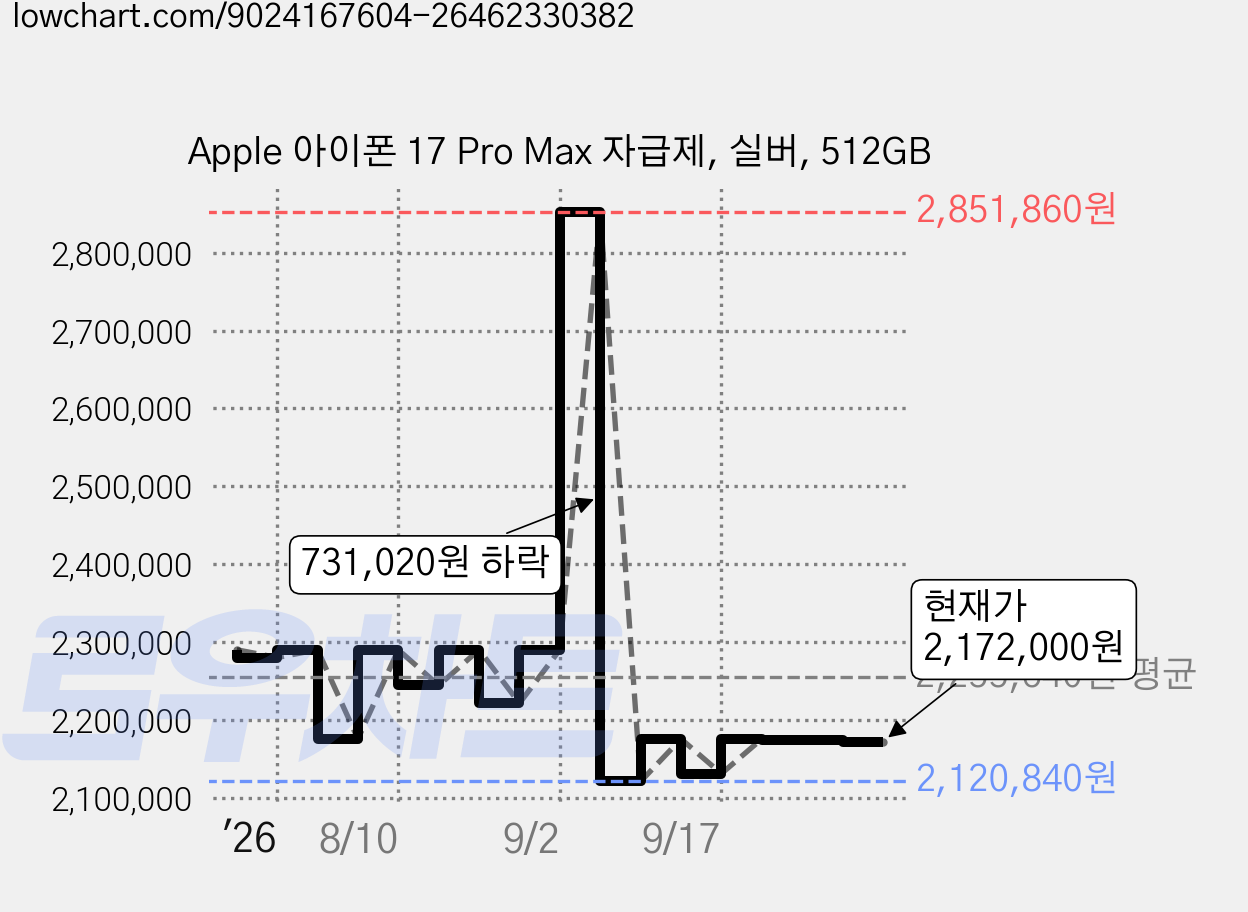Apple 아이폰 17 Pro Max 자급제, 실버, 512GB 가격 변동 차트, 현재가 2,172,000원, 관측 최저가 2,120,840원