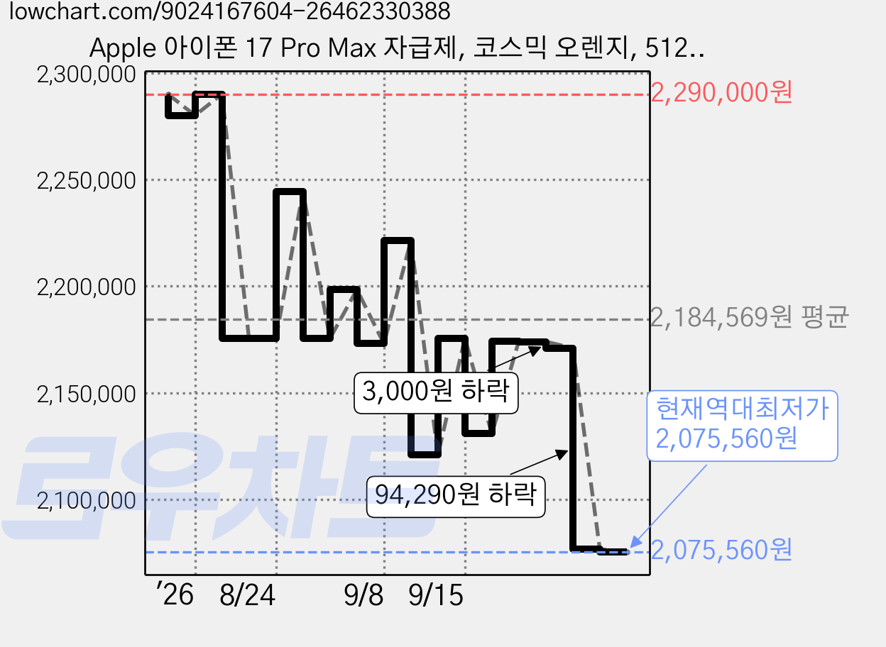 Apple 아이폰 17 Pro Max 자급제, 코스믹 오렌지, 512GB 가격 변동 차트, 현재가 2,075,560원, 역대최저가