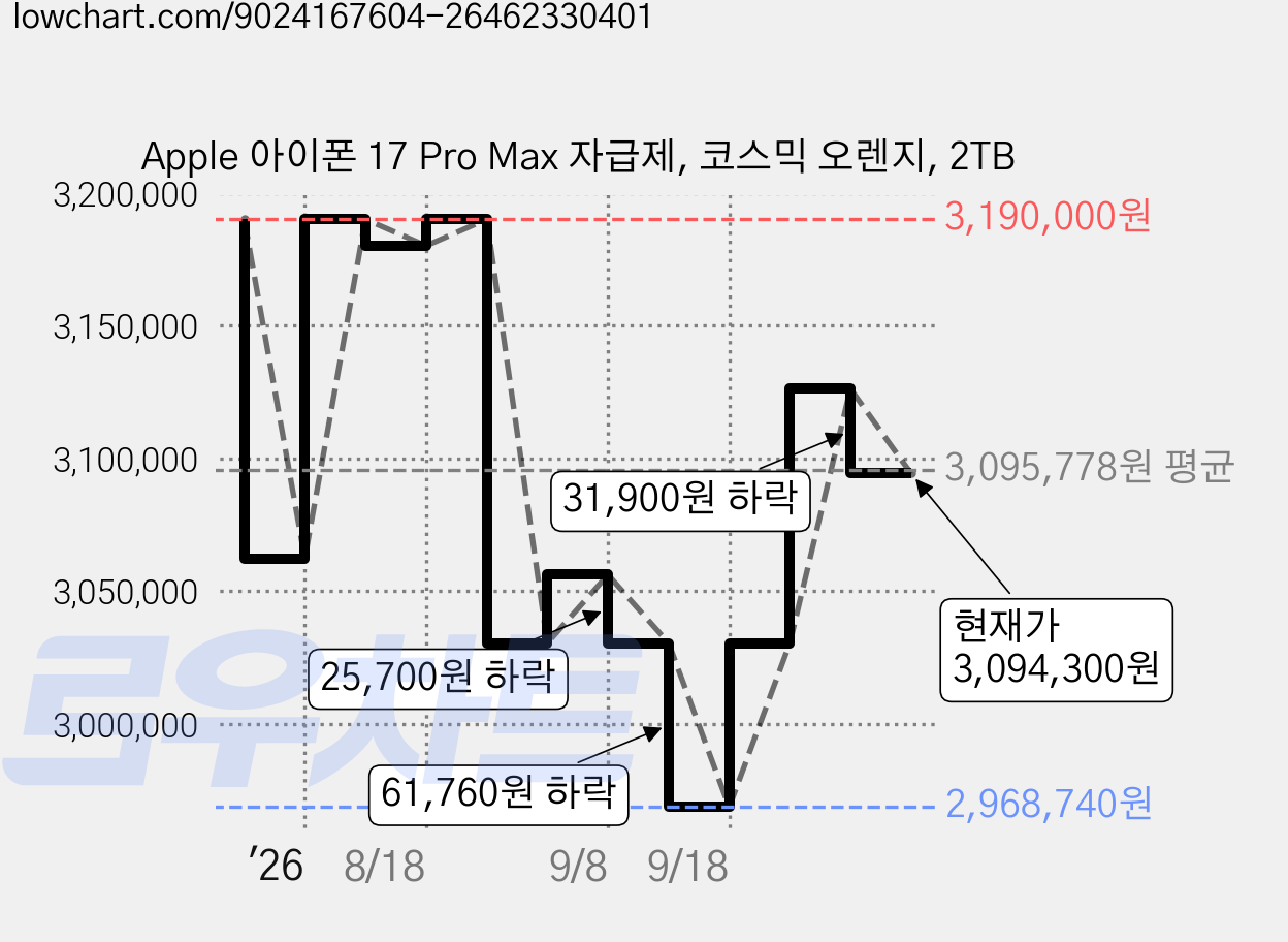 Apple 아이폰 17 Pro Max 자급제, 코스믹 오렌지, 2TB 가격 변동 차트, 현재가 3,094,300원, 관측 최저가 2,968,740원