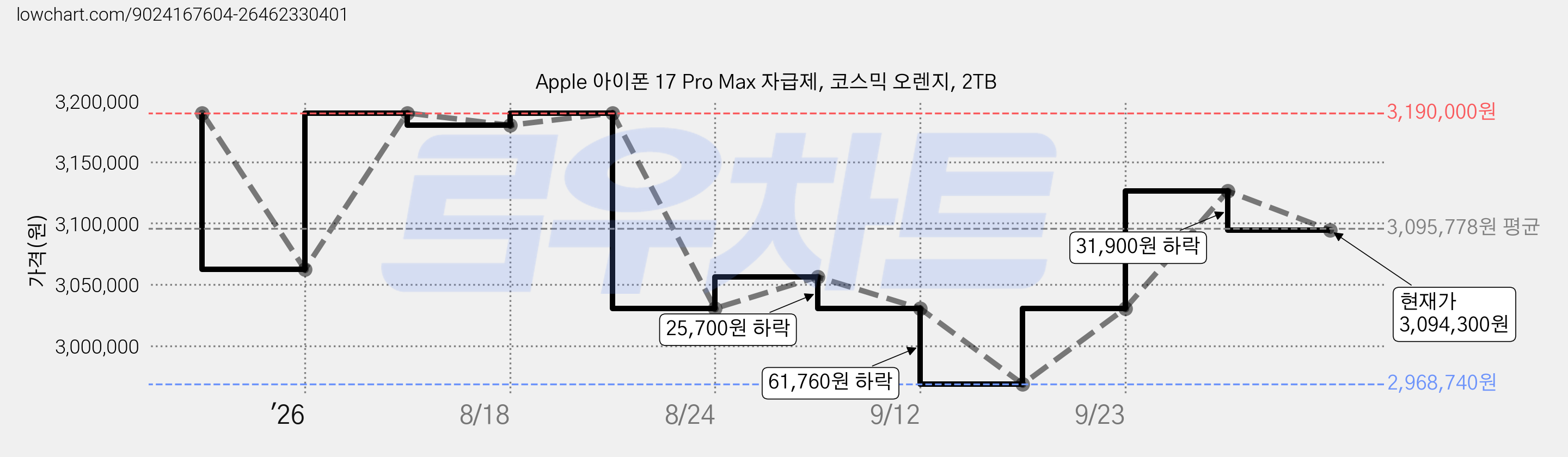 Apple 아이폰 17 Pro Max 자급제, 코스믹 오렌지, 2TB 가격 변동 차트, 현재가 3,094,300원, 관측 최저가 2,968,740원