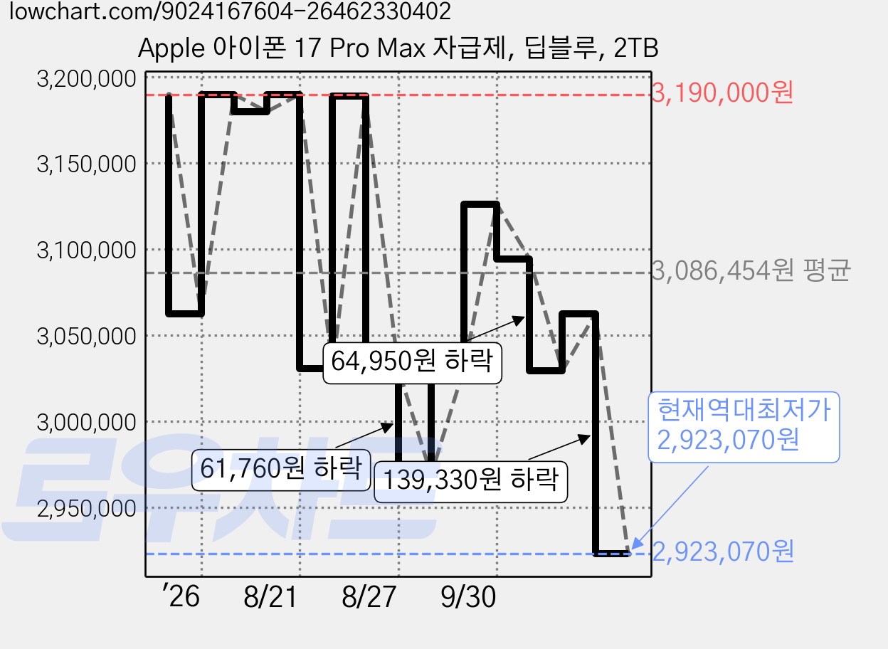 Apple 아이폰 17 Pro Max 자급제, 딥블루, 2TB 가격 변동 차트, 현재가 2,923,070원, 역대최저가