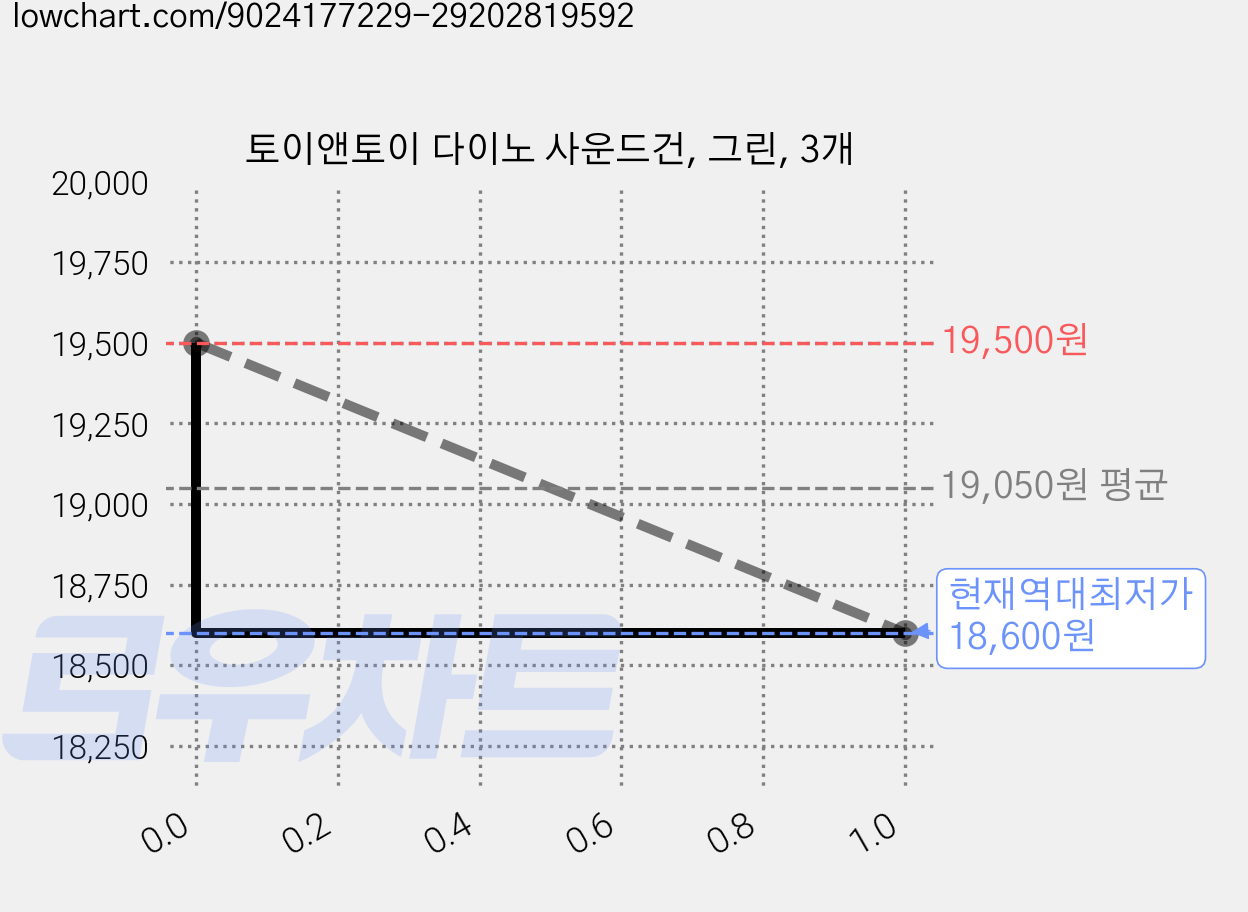 토이앤토이 다이노 사운드건, 그린, 3개 가격 변동 차트, 현재가 18,600원, 역대최저가