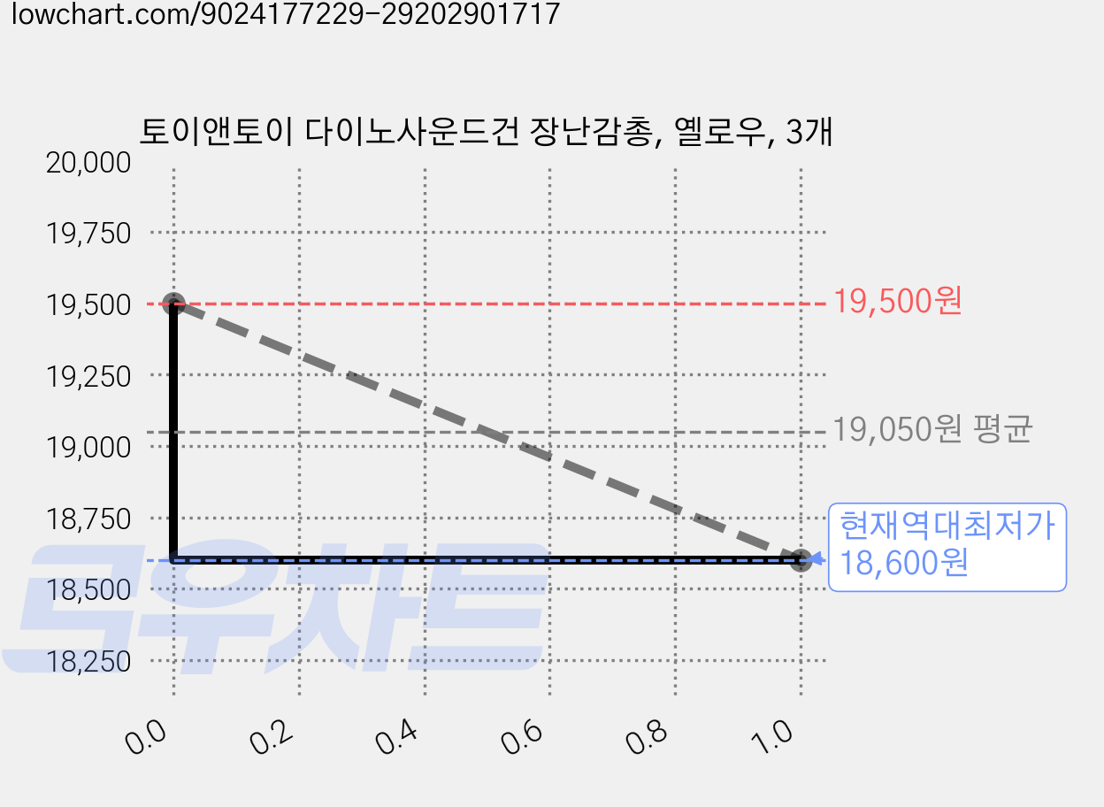 토이앤토이 다이노사운드건 장난감총, 옐로우, 3개 가격 변동 차트, 현재가 18,600원, 역대최저가
