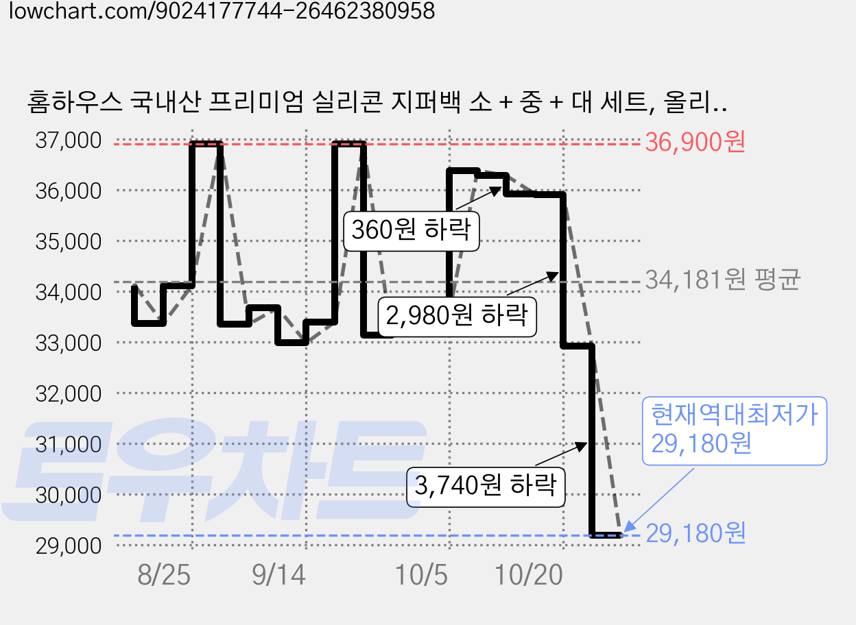 홈하우스 국내산 프리미엄 실리콘 지퍼백 소 + 중 + 대 세트, 올리브, 1세트 가격 변동 차트, 현재가 29,180원, 역대최저가