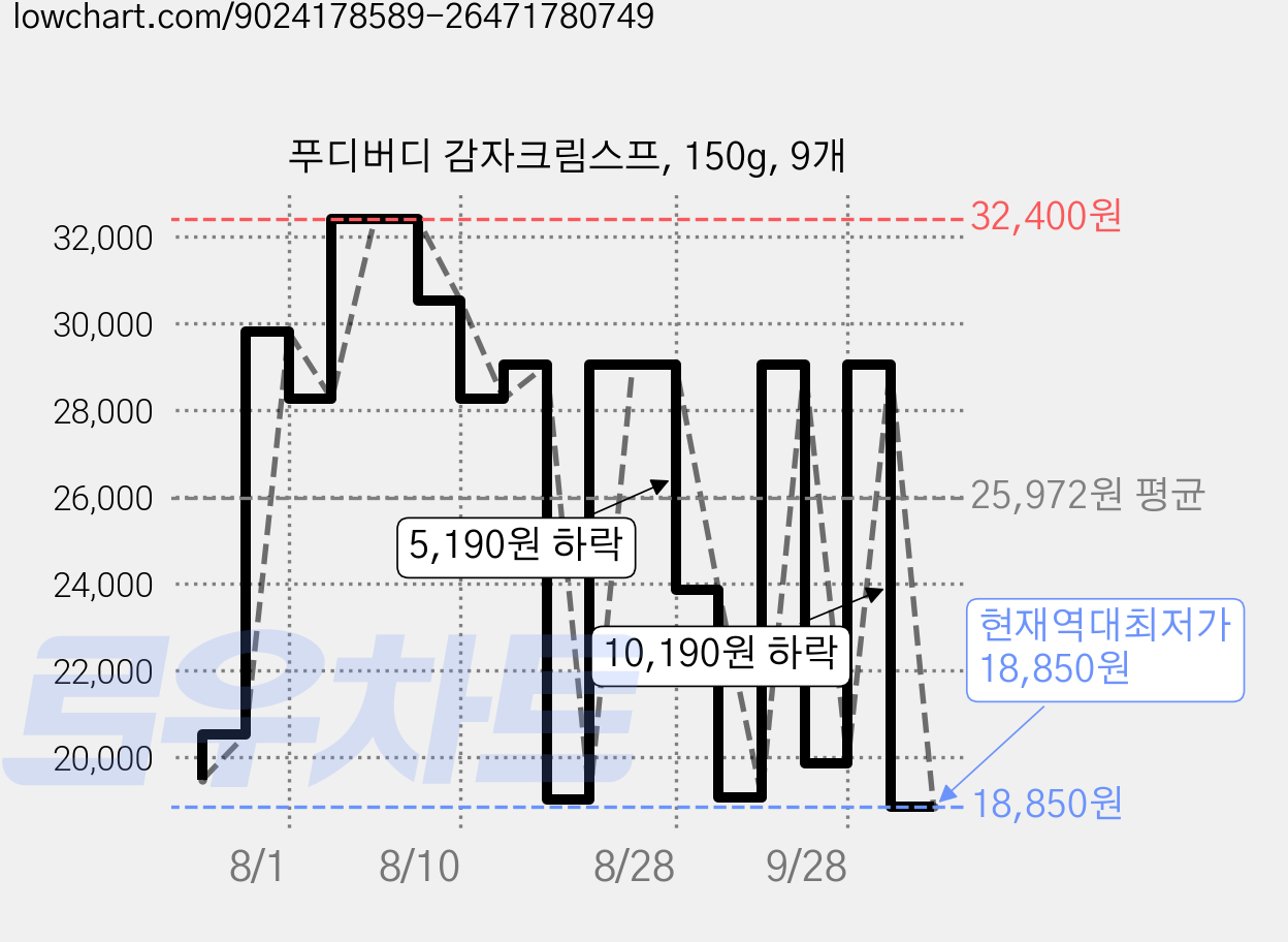 푸디버디 감자크림스프, 150g, 9개 가격 변동 차트, 현재가 18,850원, 역대최저가