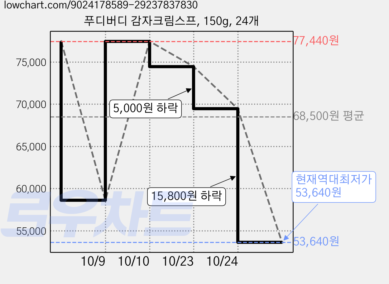 푸디버디 감자크림스프, 150g, 24개 가격 변동 차트, 현재가 53,640원, 역대최저가