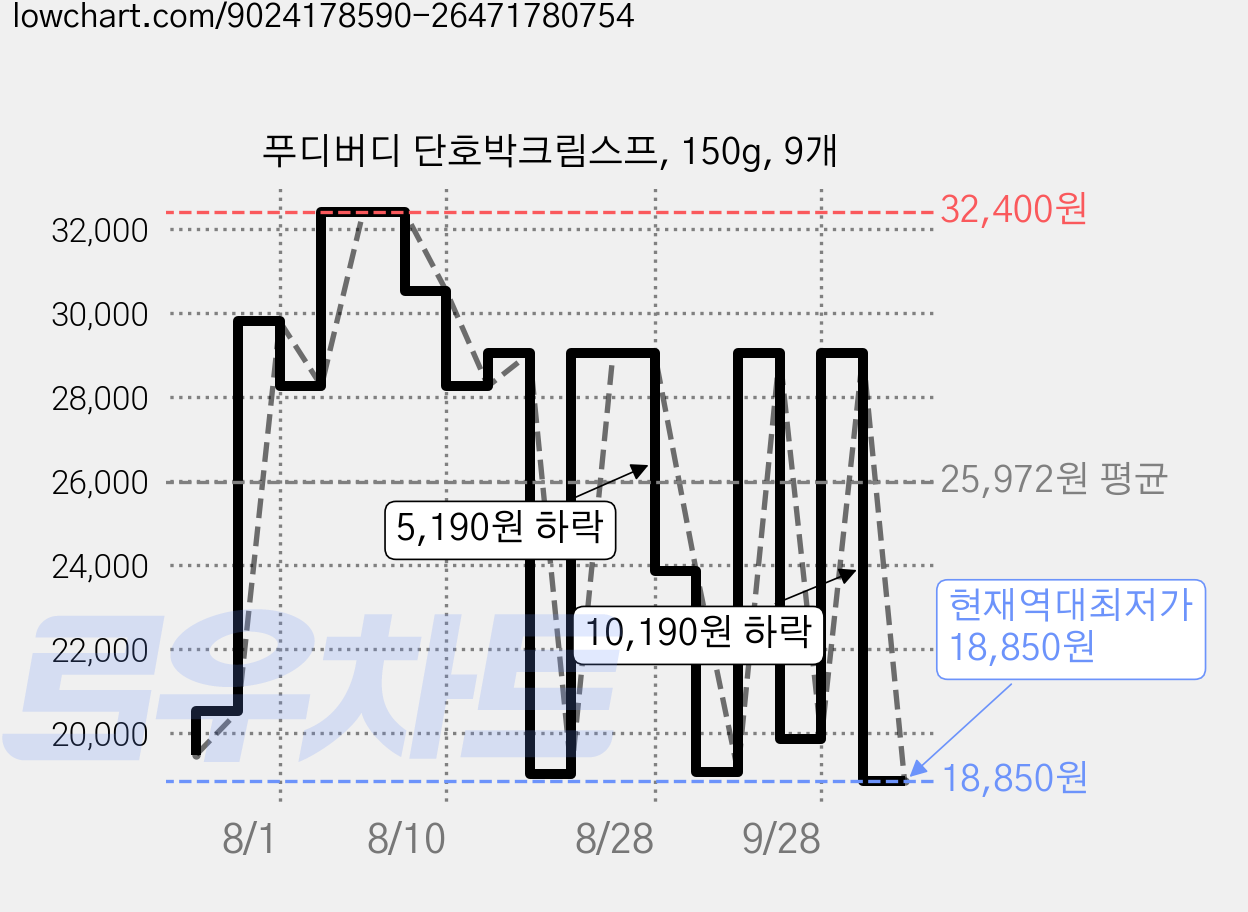 푸디버디 단호박크림스프, 150g, 9개 가격 변동 차트, 현재가 18,850원, 역대최저가