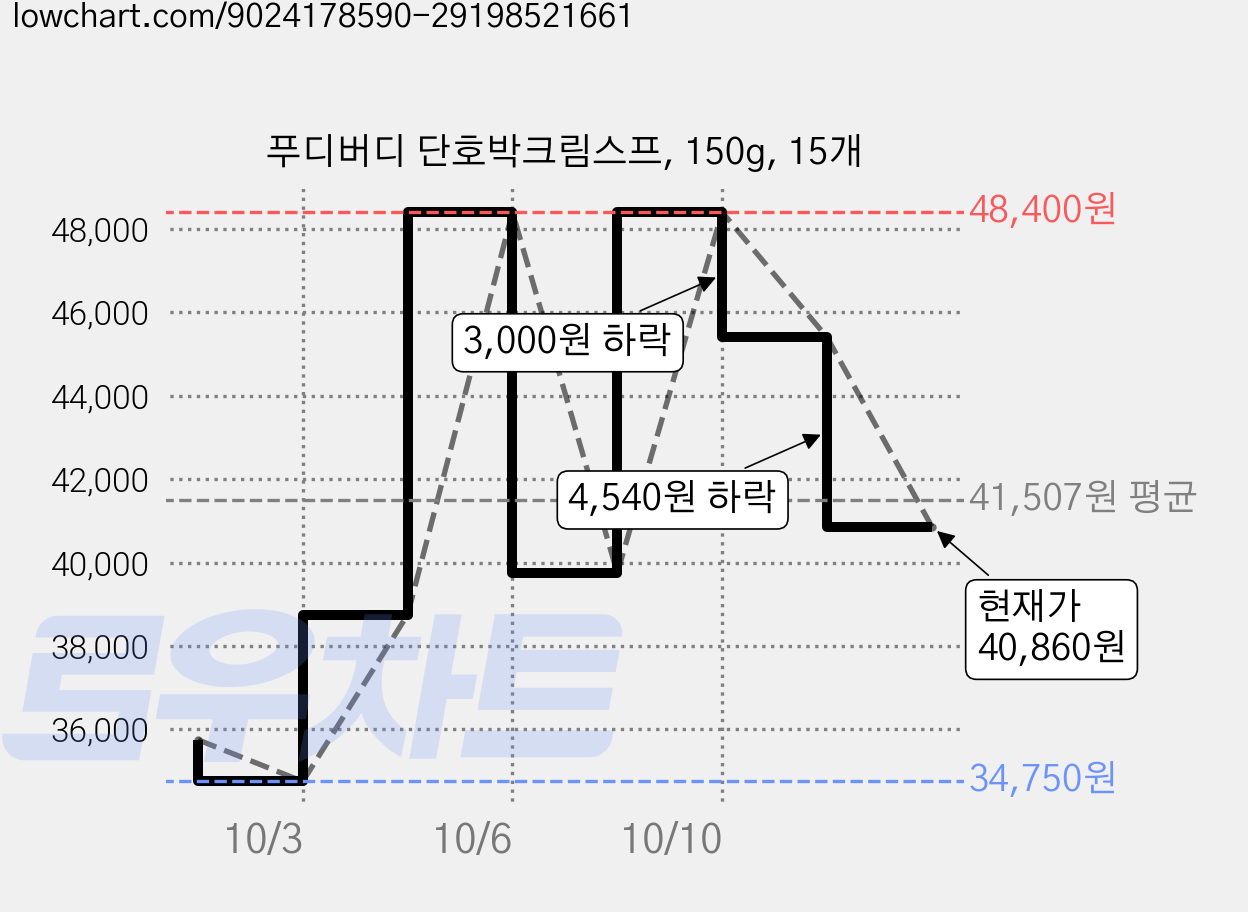 푸디버디 단호박크림스프, 150g, 15개 가격 변동 차트, 현재가 40,860원, 관측 최저가 34,750원