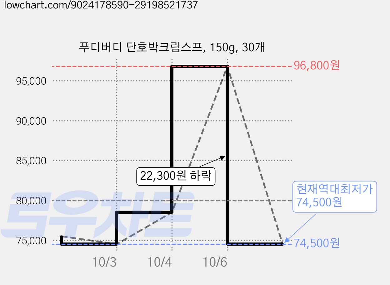 푸디버디 단호박크림스프, 150g, 30개 가격 변동 차트, 현재가 74,500원, 역대최저가