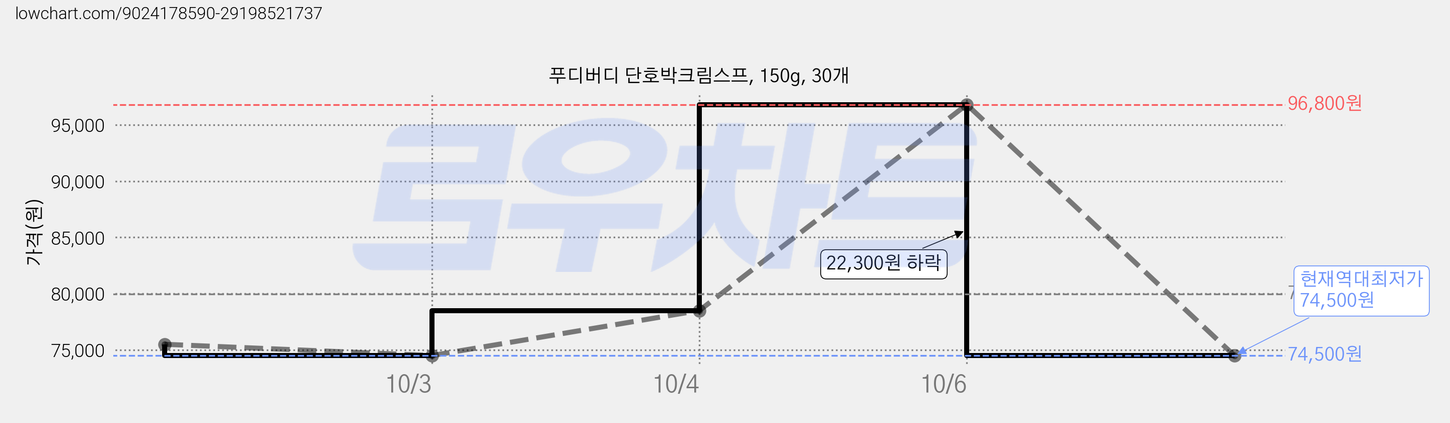 푸디버디 단호박크림스프, 150g, 30개 가격 변동 차트, 현재가 74,500원, 역대최저가