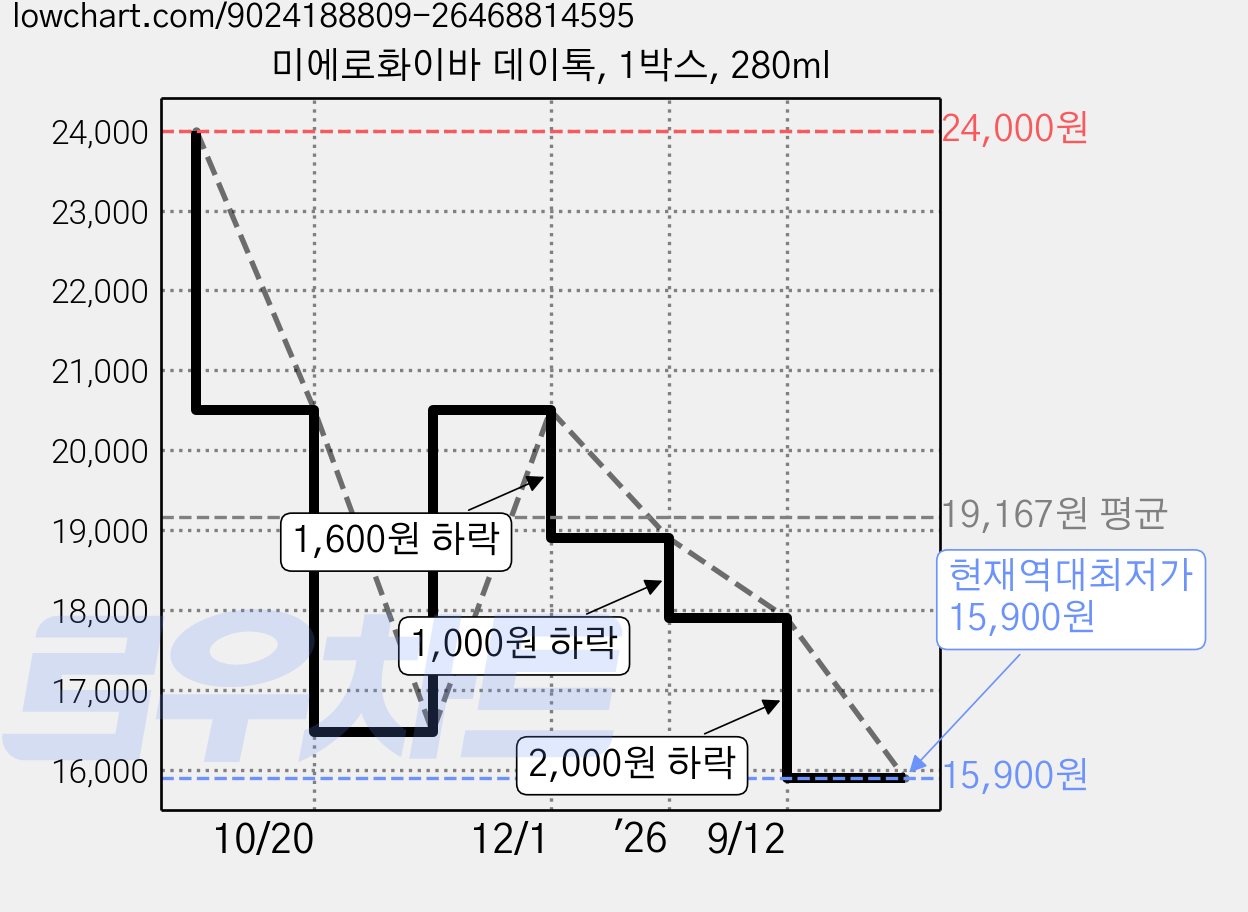 미에로화이바 데이톡, 1박스, 280ml 가격 변동 차트, 현재가 15,900원, 역대최저가