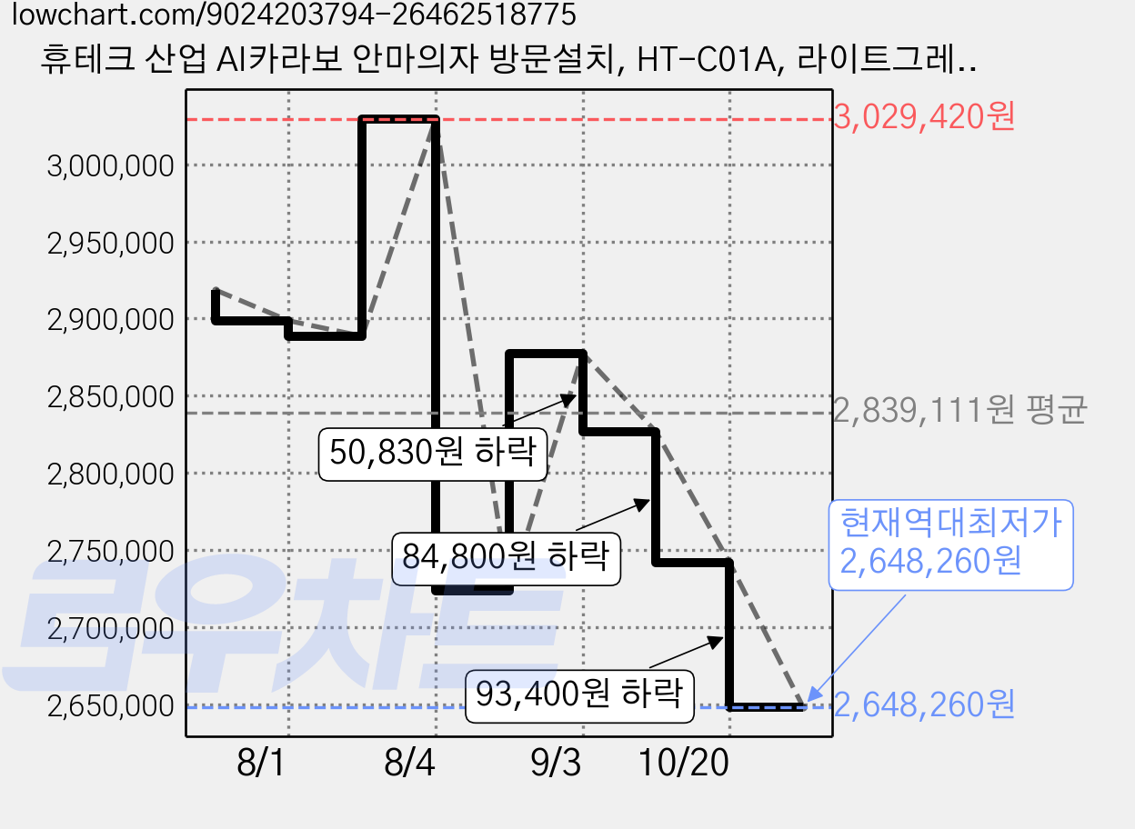 휴테크 산업 AI카라보 안마의자 방문설치, HT-C01A, 라이트그레이 가격 변동 차트, 현재가 2,648,260원, 역대최저가