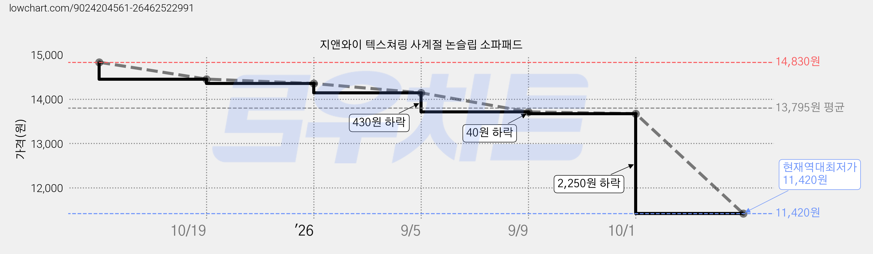 지앤와이 텍스쳐링 사계절 논슬립 소파패드 가격 변동 차트, 현재가 11,420원, 역대최저가