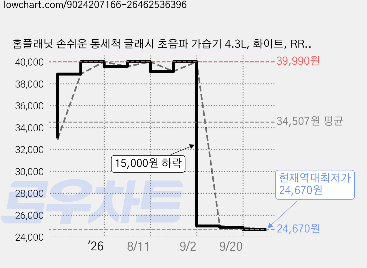 홈플래닛 손쉬운 통세척 글래시 초음파 가습기 4.3L, 화이트, RR-H819L 가격 변동 차트, 현재가 24,670원, 역대최저가