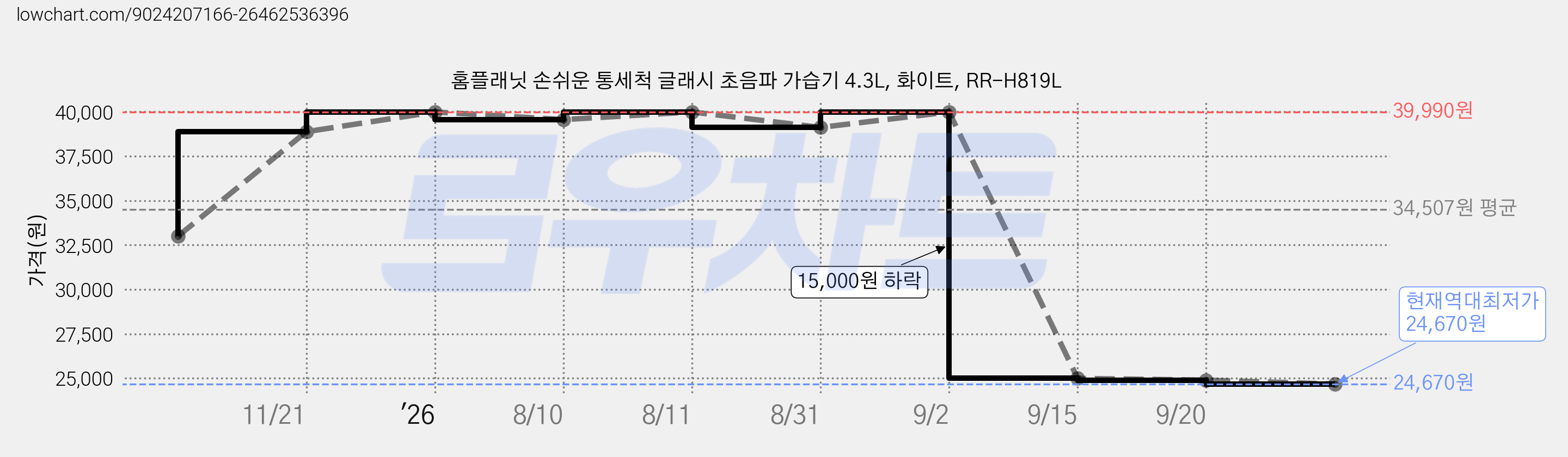 홈플래닛 손쉬운 통세척 글래시 초음파 가습기 4.3L, 화이트, RR-H819L 가격 변동 차트, 현재가 24,670원, 역대최저가