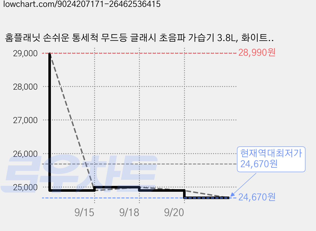 홈플래닛 손쉬운 통세척 무드등 글래시 초음파 가습기 3.8L, 화이트, H230T 가격 변동 차트, 현재가 24,670원, 역대최저가